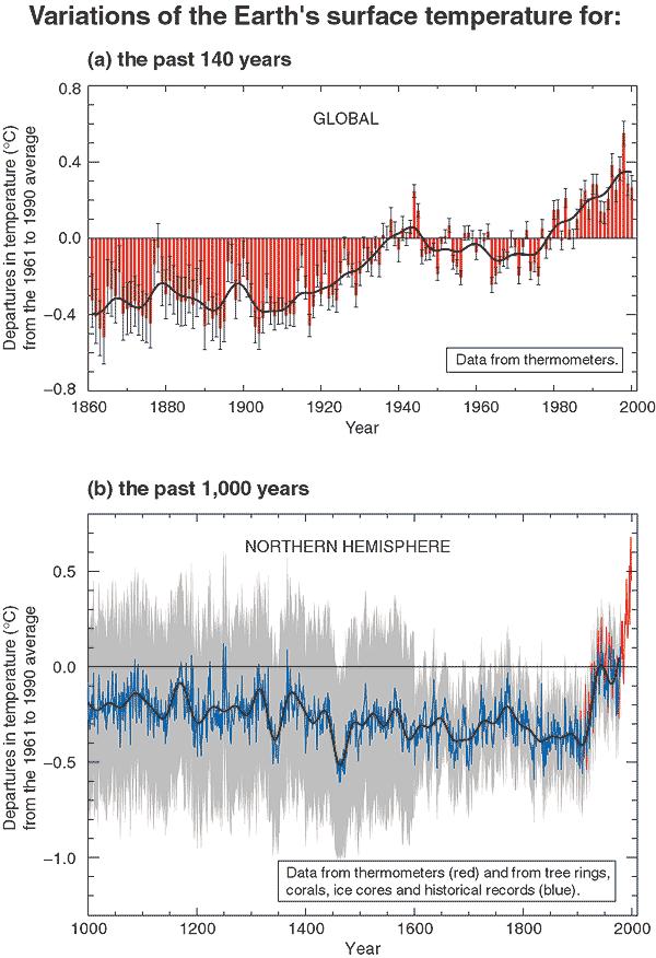 Figur 1. Endringer i temperatur basert på historiske observasjoner.