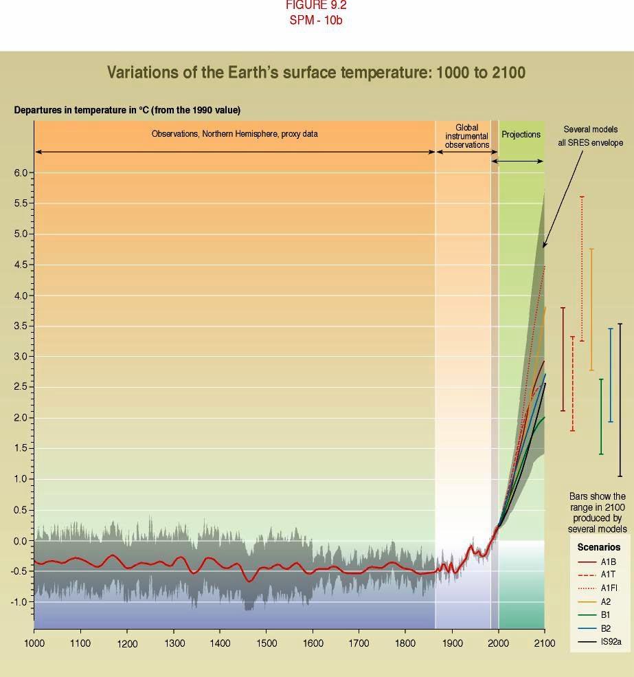 Observert variasjoner i global temperatur siste 1000 år samt beregninger