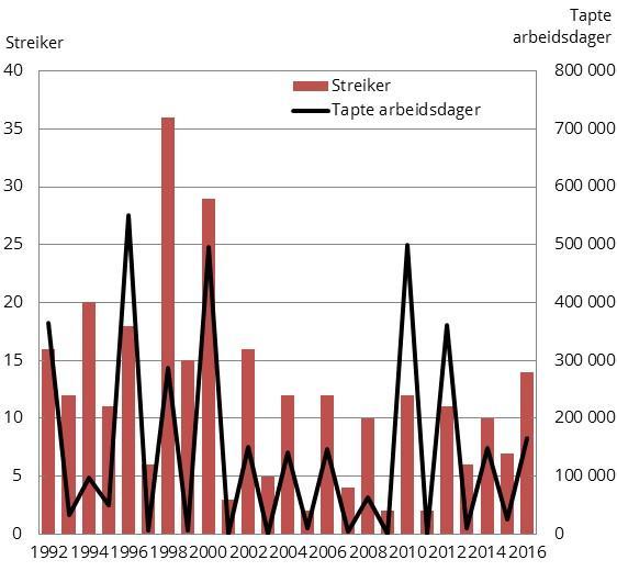 Arbeidstilsynet 3 fører tilsyn med at lønns- og arbeidsvilkår som følger av vedtak om allmenngjøring blir overholdt. 5.5 Arbeidskonflikter Figur 5.