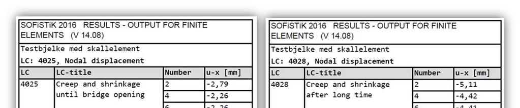 de nye modellene, resultater er gitt i tabell 9-4 og 9-5.