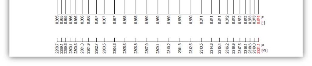 5.10.3(2): Største forspenningskraft etter 0,944 1476 1393 2507,4 oppspenning og låsing Sofistik: Forspenningskraft etter oppspenning og