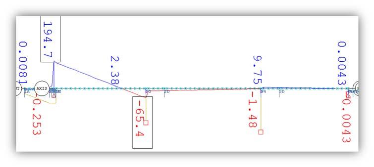 Del 3 Tre spenns bru 12 FEM-analyse med Sofistik Støtte 1 Lasttilfelle 201 er det enkelt lasttilfellet fra TS som gir største bøyemoment over støtte i akse 1.