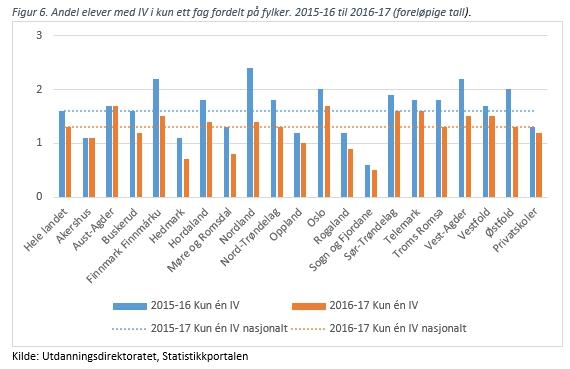 Alle fylker har en reduksjon, eller ligger på samme nivå