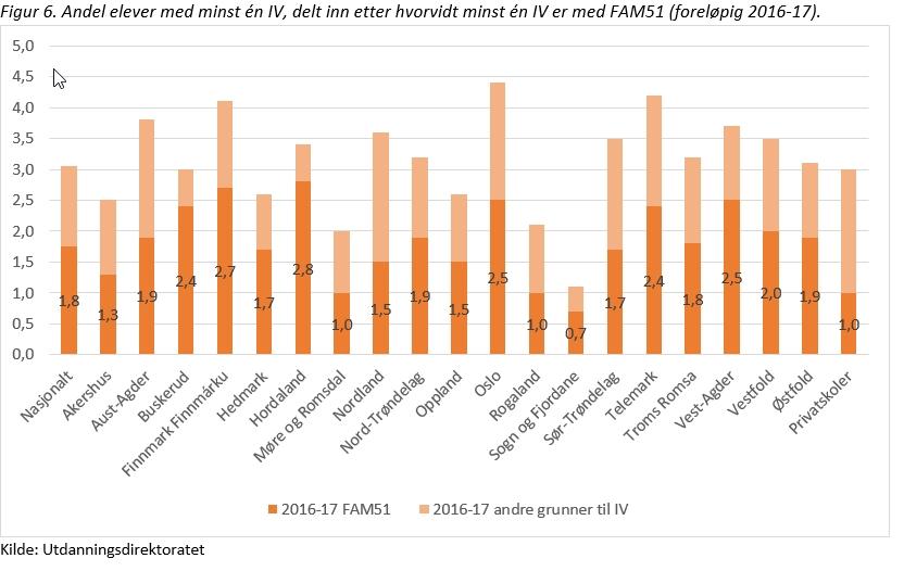 Ikke vurdert på grunn av fraværsgrensen Foreløpige resultater viser at av elevene som har fått IV i minst ett fag har omtrent halvparten fått IV på grunn av overskredet fraværsgrense (FAM51) i minst