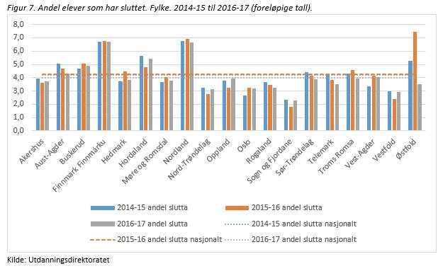 Litt færre elever slutter i løpet av skoleåret Foreløpige tall viser at det er litt færre ordinære elever* som slutter i løpet av dette skoleåret, sammenlignet med de to foregående skoleårene.