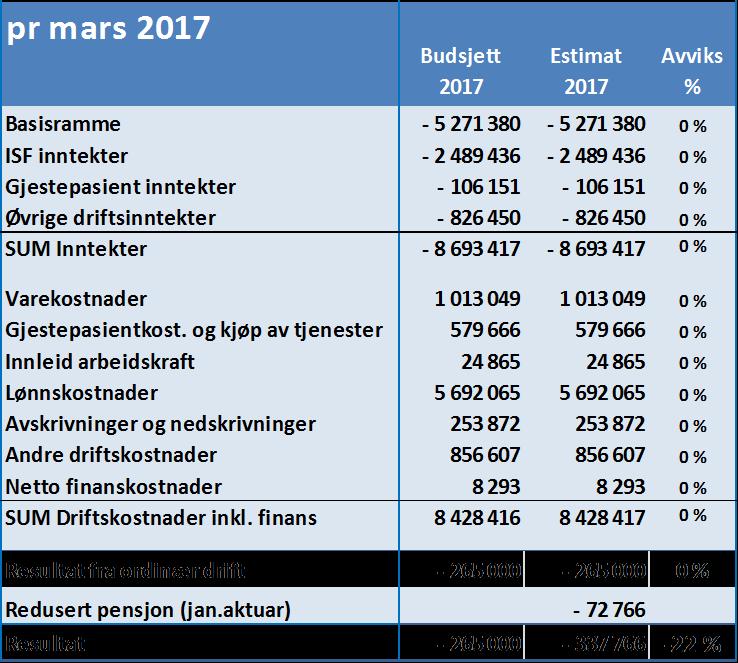 Prognose for året Resultatprognose pr mars viser et overskudd på 337,8 MNOK.