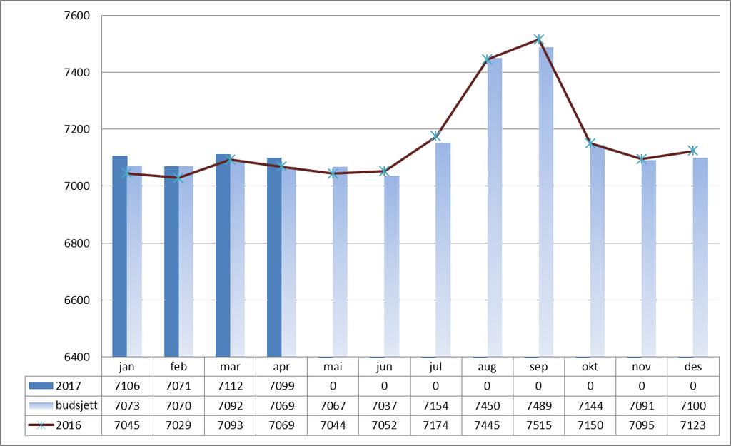 Brutto månedsverk 2017 Brutto månedsverk er 21 over plan hittil i 2017 Brutto månedsverk i april er 30 over plan, og 31 over samme periode i fjor Brutto månedsverk i april er 12 månedsverk mindre enn