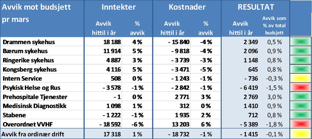 Budsjettavvik per klinikk Klinikker markert med grønt har resultater som er bedre enn eller i tråd med budsjett.