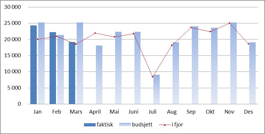 Poliklinikk PHR totalt Totale antall polikliniske konsultasjoner er bak budsjett, men foran samme periode i fjor.