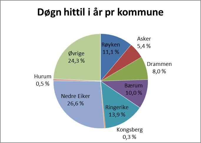 Utskrivningsklare pasienter Grafene viser antall liggedøgn fakturert kommunene, pr klinikk og pr år. Antall fakturerte døgn er totalt 381 flere enn på samme tid i fjor.