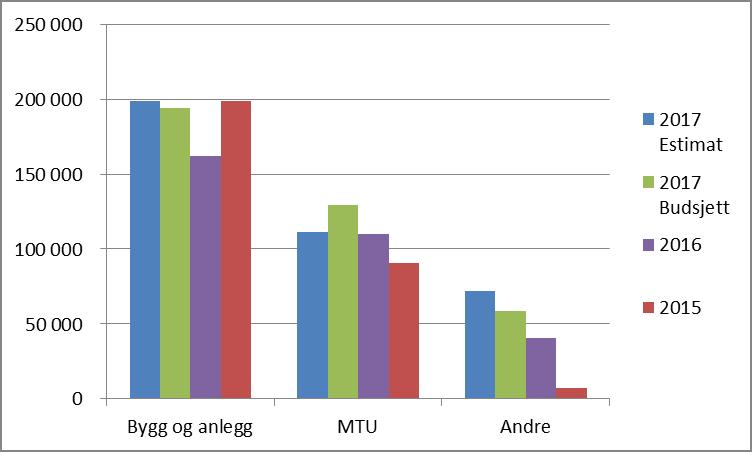 Investeringer pr kategori Grafikken viser investeringsnivå totalt pr kategori i 2015, 2016 og 2017.