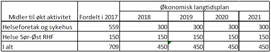 Bakgrunn Styret i Helse Sør-Øst RHF behandlet i sak 021-2017- Økonomisk langtidsplan 2018-2021, planforutsetninger for ØLP perioden 2018 2021.