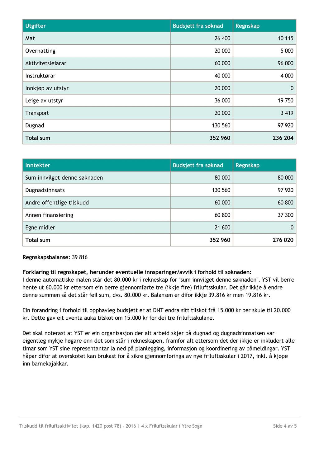 Utgifter Budsjett fra søknad Regnskap Mat 26 400 10 115 Overnatting 20 000 5 000 Aktivitetsleiarar 60 000 96 000 Instruktørar 40 000 4 000 Innkjøp av utstyr 20 000 0 Leige av utstyr 36 000 19 750