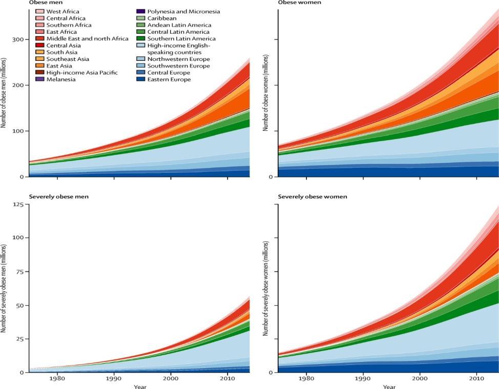 Internasjonale trender HUNT data Figure 8 Trends in the number of obese and severely obese people by region.