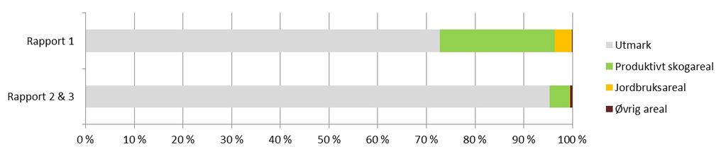 Arealfordeling Det aller meste av arealet i denne rapporten består av utmarksareal, dvs. snaumark, myr, uproduktiv skog, vann og breer.