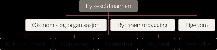 Fylkeskommunen oppgåver og