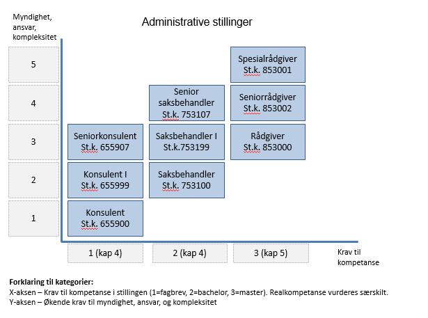 6.2.1 Karrierestige administrative