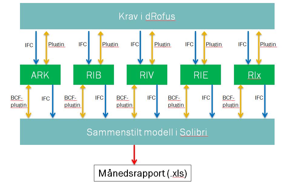 PROSJEKTMODELLEN BIM F21103 PG skal kontinuerlig holde BIM modellene oppdatert iht. kravene som er gitt i drofus.