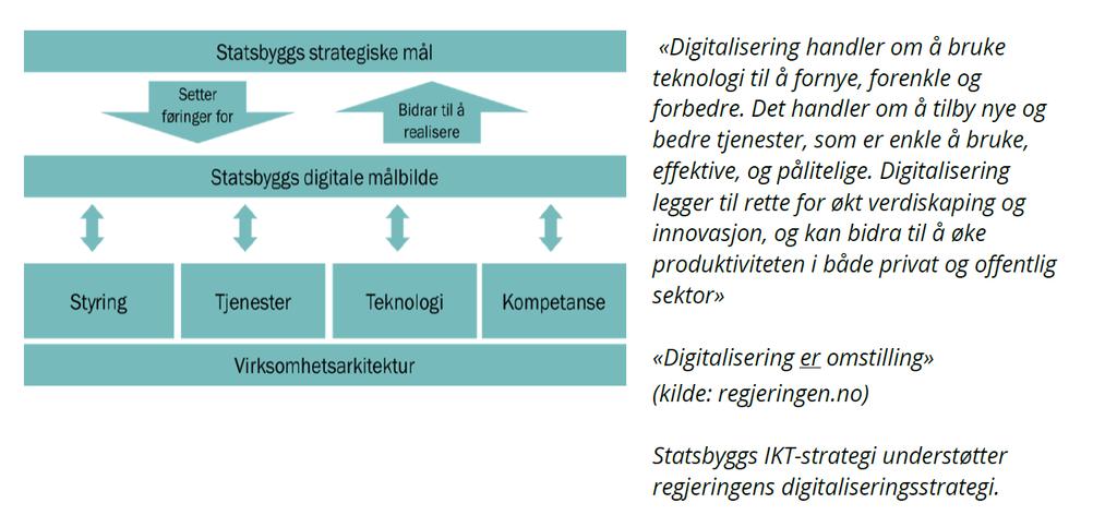 PROSJEKTMODELLEN BIM F21101 2 AV 2 Digitalt målbilde Statsbygg vil fokusere mot fem hovedområder som til sammen danner et fremtidig digitalt målbilde. I.