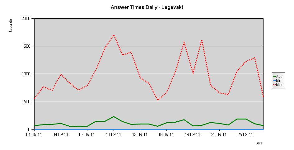 Rapporter og statistikk - eksempler Anropstype Pr time Daglig Ukentlig Pr måned Svartider m.m. Svartid pr time Svartid daglig Svartid pr operatør Samtaletid pr time Samtaletid daglig CallType Daily Report creation: 28.