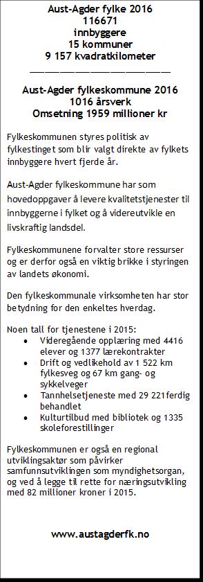 Aust-Agder fylke 2016 116671 innbyggere 15 kommuner 9 157 kvadratkilometer Aust-Agder fylkeskommune 2016 1016 årsverk Omsetning 1959 millioner kr Fylkeskommunen styres politisk av fylkestinget som