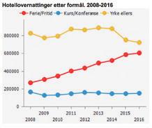 468 042 1 542 155 1 545 106 1 492 005 1 485 918-6 087-0,41 % Kurs og konferanse 166 719 126 913 133 601 148 382 163 263 158 198 145 017 147 786 150 547 2 761 1,87 % Yrke ellers 827 294 777 051 795