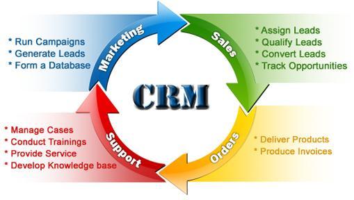 2.1.4 CRM CRM = Customer Relation Management - system som tar hånd om kundeforhold Styring av etterspørsel innebærer også direkte kontakt med kundene.