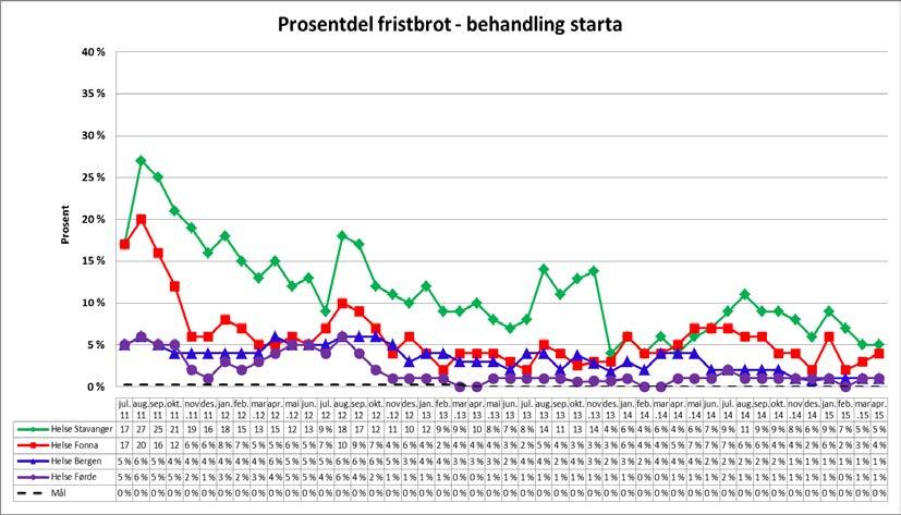 I den månadlege rapporteringa til Helse- og omsorgsdepartementet (ØBAK) er det delen fristbrot for pasientar der helsehjelpa har starta i perioden som skal rapporterast.