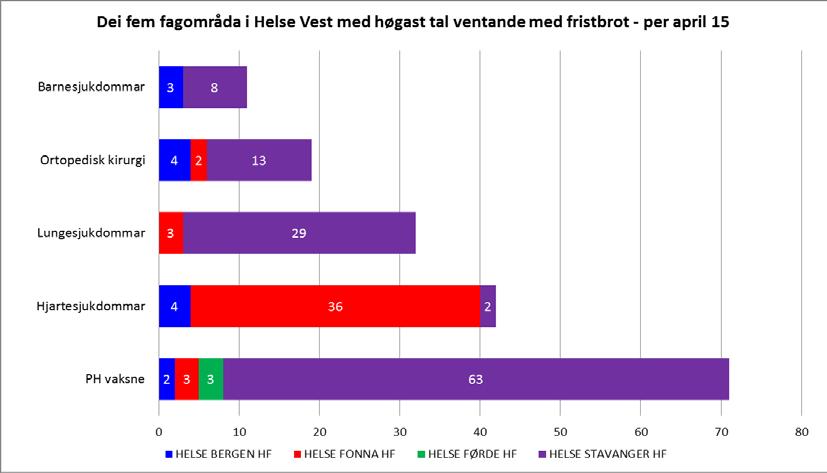 Fagområde med høgast tal ventande med fristbrot I Helse Vest er det og fokus på å redusere talet på langtidsventande.