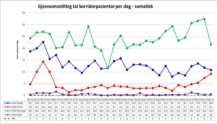 Gjennomsnittleg tal korridorpasientar per dag innan somatikk Bruken av korridorplassar har historisk sett hatt samanheng med mange utskrivingsklare pasientar.