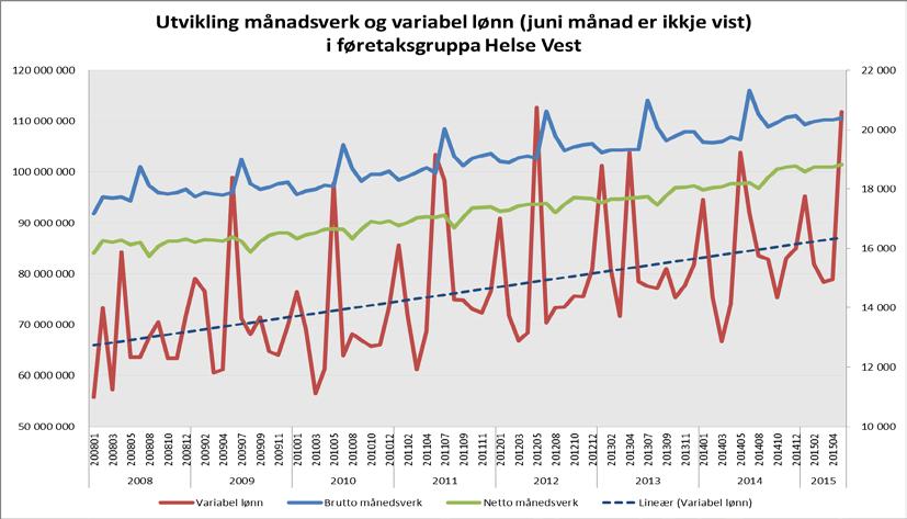 Oppfølging av variable timar hittil i år i føretaksgruppa i Helse Vest Helseføretaka i Helse Vest 201405 201505 Endring 2014-2015 % endring frå 2014-2015 % endring frå 2013-2014 Merarbeid i kroner