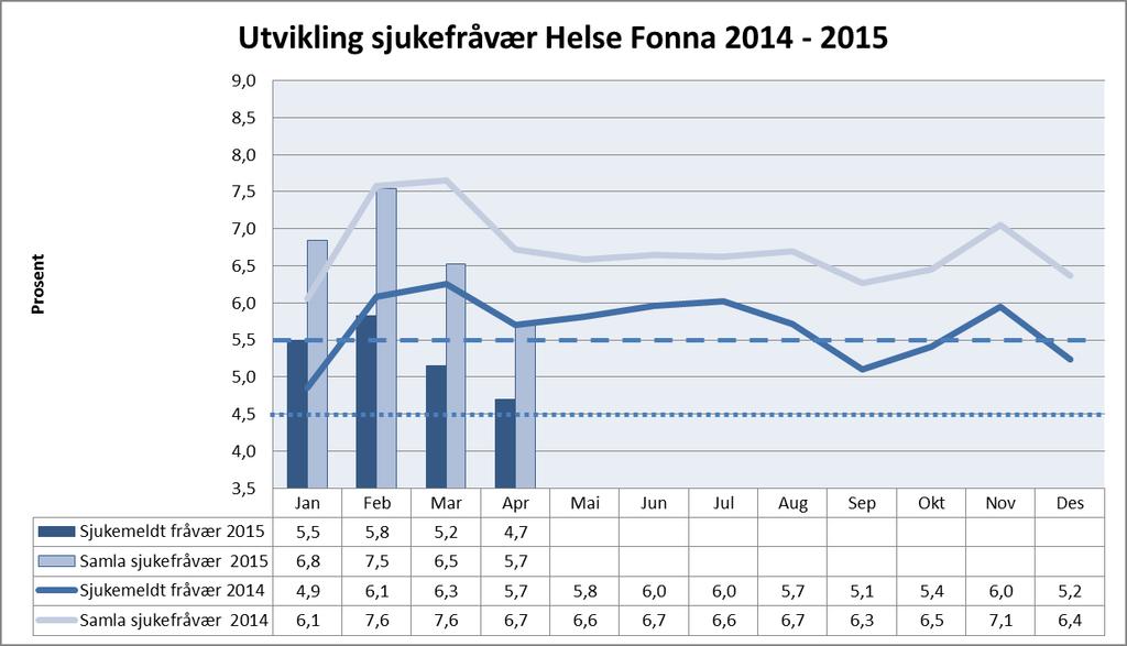 Helse Fonna Sjukefråvær 67,56 % av einingane i Helse Fonna HF hadde eit totalt sjukefråvær under 5,5 % for april 2015.