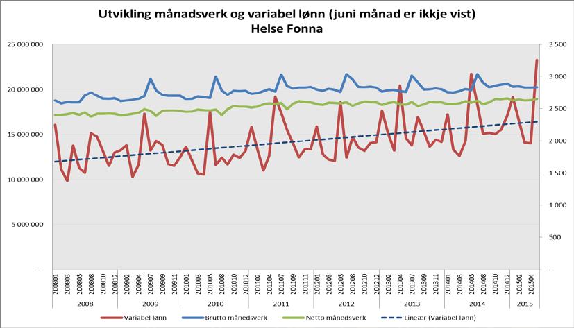 Helse Bergen Sjukefråvær 59,74 % av einingane i Helse Bergen HF hadde eit totalt