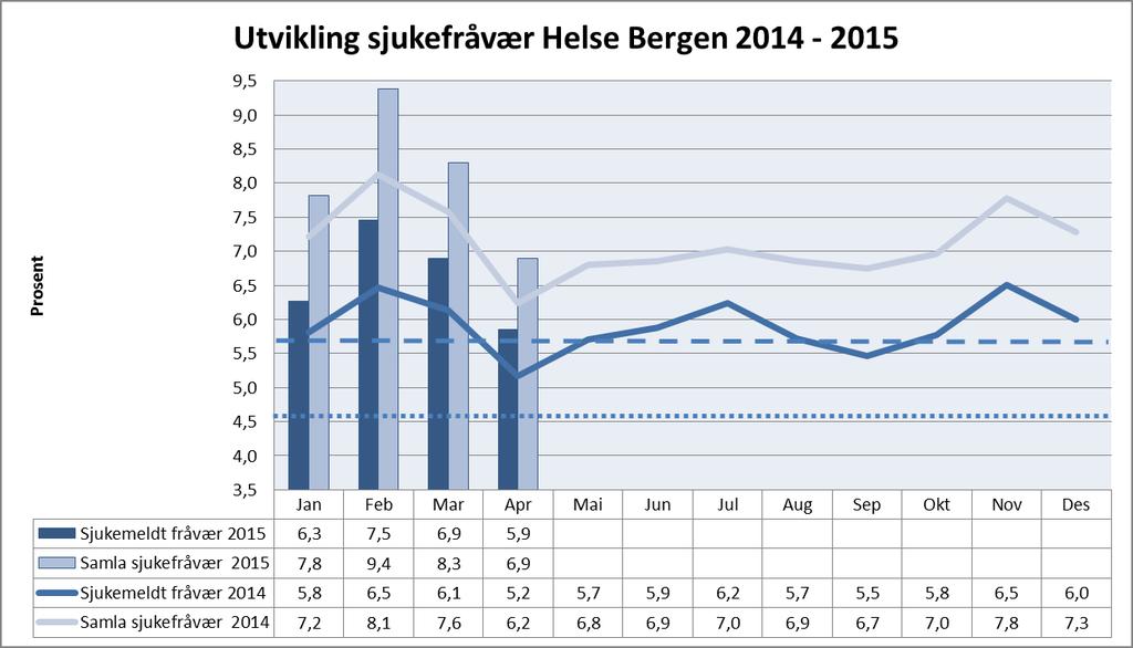 59,56 % av einingane hadde eit sjukemeldt fråvær under 4,5 % per april 2015.