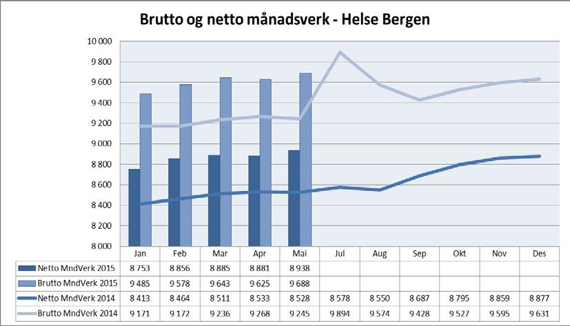 Månadsverk Samanlikna med perioden januar mai 2014 og januar - mai 2015 er det ein vekst på 1 927 brutto månadsverk, tilsvarande ein auke på 4,2 %.