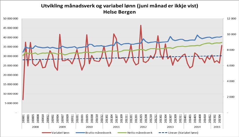 timar som er utbetalt feil månad blir veksten krevjande.