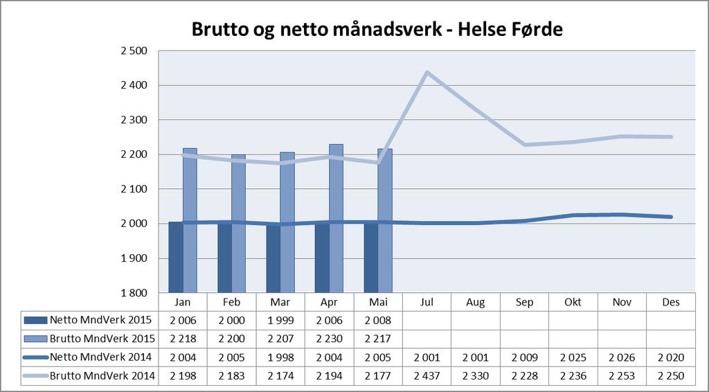 Månadsverk Samanlikna med perioden januar april 2014 og januar - april 2015 er det ein vekst på 145 brutto månadsverk, tilsvarande ein auke på 1,3 %.