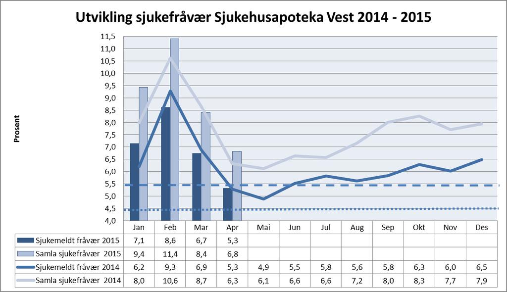 sjukefråvær under 5,5 % for april 2015.