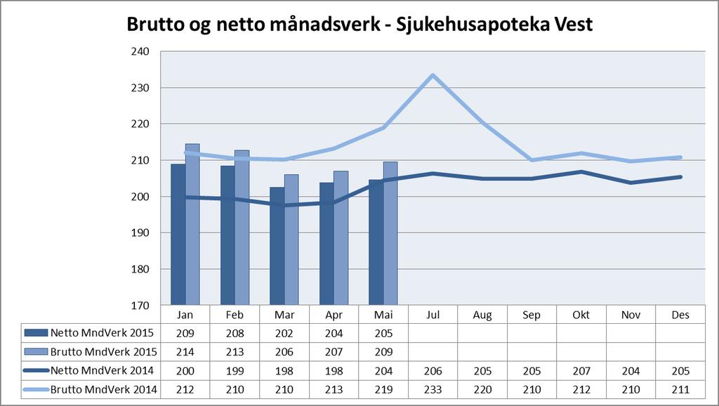 Månadsverk Helse Vest IKT Sjukefråvær 75,00 % av