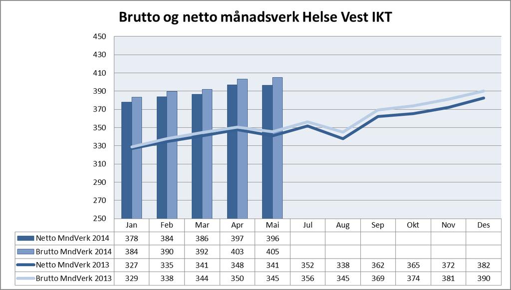 Månadsverk HMS/Kvalitet Tal meldte hendingar hittil per april 2015 har auka med 176 samanlikna med same periode 2014.