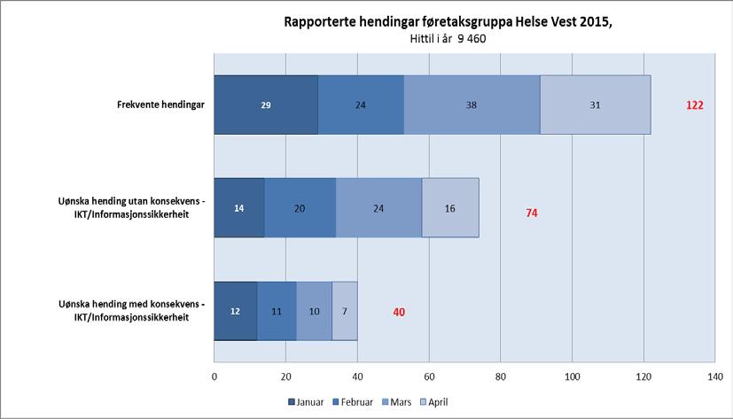 Per april er det 0,50 meldte hendingar per utførte netto