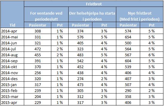 For pasientar som starta behandlinga i april 2015 var den samla gjennomsnittlege ventetida 38,3 dagar.