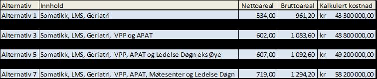 Det tas høyde for en økning med en legehjemmel i kardiologi i arealberegningene. Dette arealet planlegges slik at det kan brukes fleksibelt av andre spesialiteter.