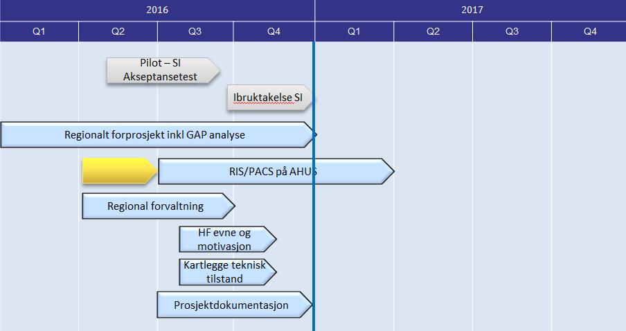 Forbedret RIS PACS på AHUS 1,0 1,3 3,8 5,0 4,0 15,1 2017 Jan Febr Mars Sum Regional radiologi fase 2, planleggingsfase Forbedret RIS PACS på AHUS Tall i MNOK 0,8 0,8 3,4 3,5 3,5 0,7 11,1 Totalt