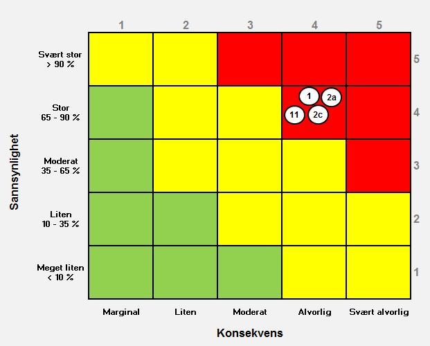 Oppdatert dokumentasjon på risikobildet finnes på prosjektets område på prosjektplassen i dedikert mappe. 5.