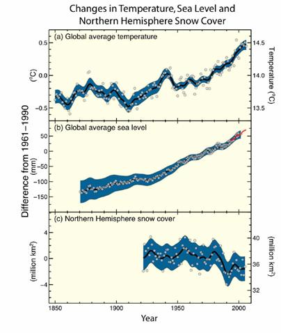 Utslipp av CO 2 er et globalt problem IPCC: Det er meget sannsynlig at menneskets utslipp av klimagasser har forårsaket mesteparten av den observerte globale temperaturøkningen siden midten av