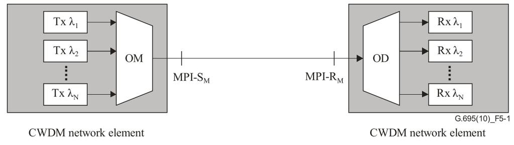 CWDM wavelength grid CWDM nettverkselementer Fra