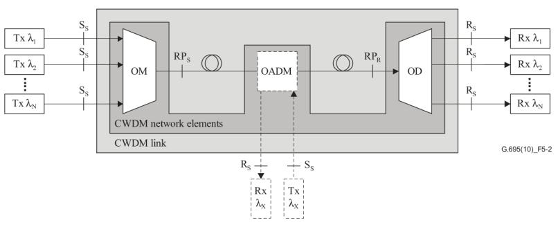 CWDM-link Fra ITU-T G.695: CWDM link CWDM link Fra ITU-T G.