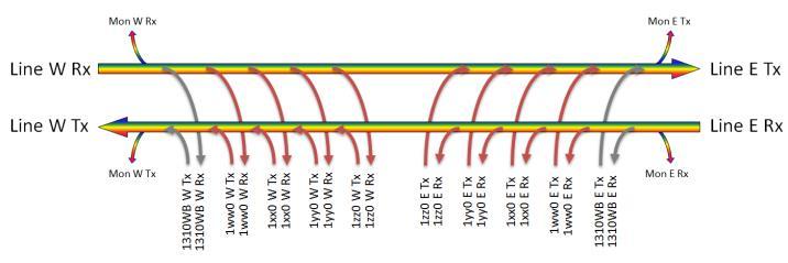 CWDM-komponenter: OADM med flere kanaler IL bypass channel: < 2.