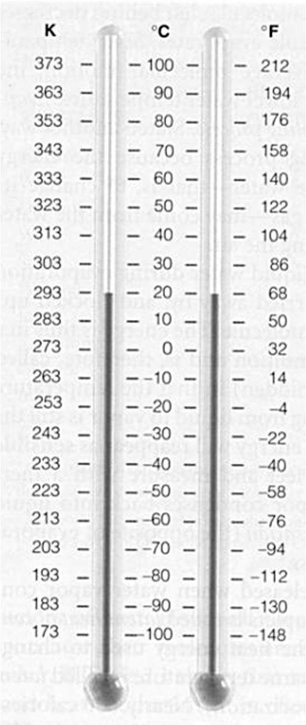De tre temperaturskalaene Kelvin ( K), Celsius ( C) og